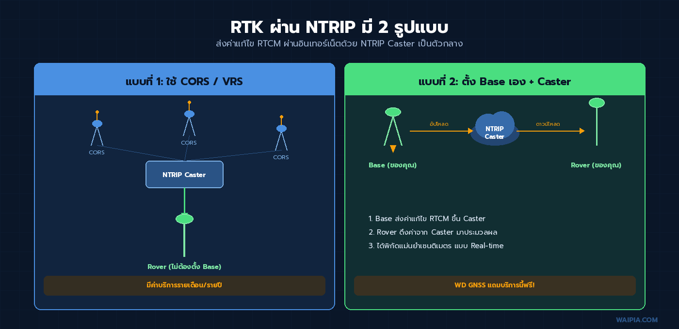 RTK ผ่าน NTRIP มี 2 รูปแบบ: ใช้ CORS/VRS หรือ ตั้ง Base เอง + Caster