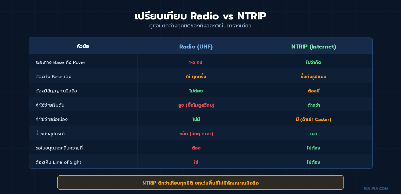 ตารางเปรียบเทียบ Radio (UHF) vs NTRIP (Internet) ทุกมิติ