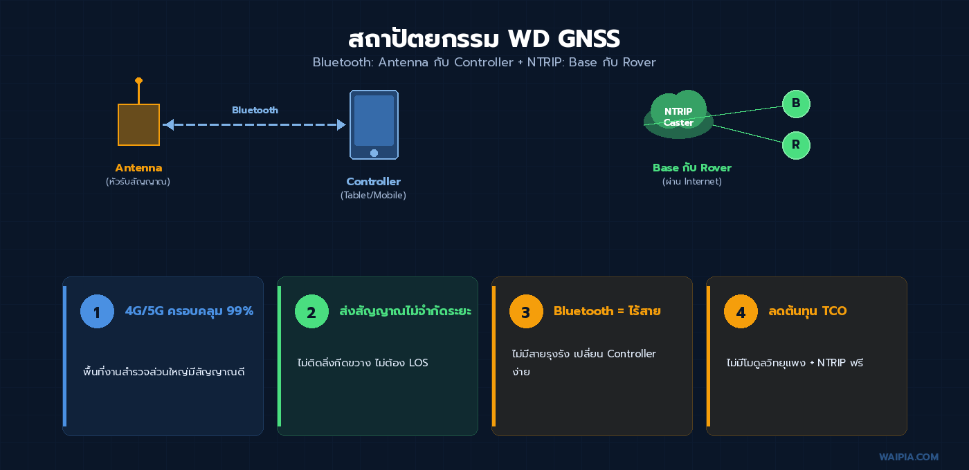 สถาปัตยกรรม WD GNSS: Bluetooth ระหว่าง Antenna กับ Controller + NTRIP ระหว่าง Base กับ Rover
