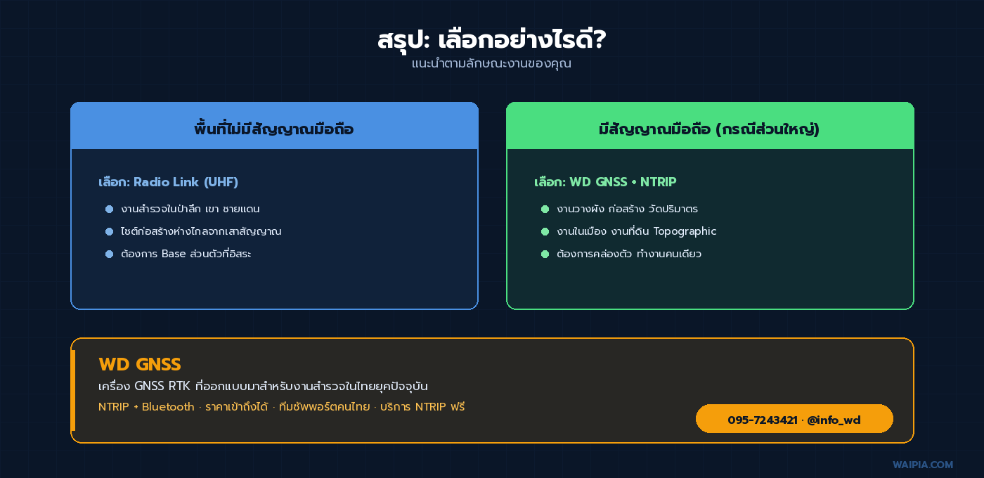 สรุป: เลือก Radio Link สำหรับพื้นที่ไม่มีสัญญาณ vs WD GNSS + NTRIP สำหรับงานทั่วไป