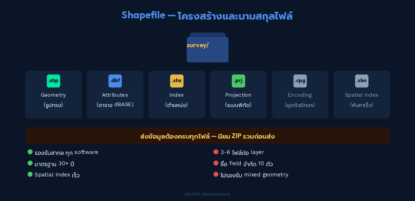 ภาพแสดงโครงสร้าง Shapefile ทั้ง 6 นามสกุลไฟล์พร้อมข้อดีและข้อเสีย