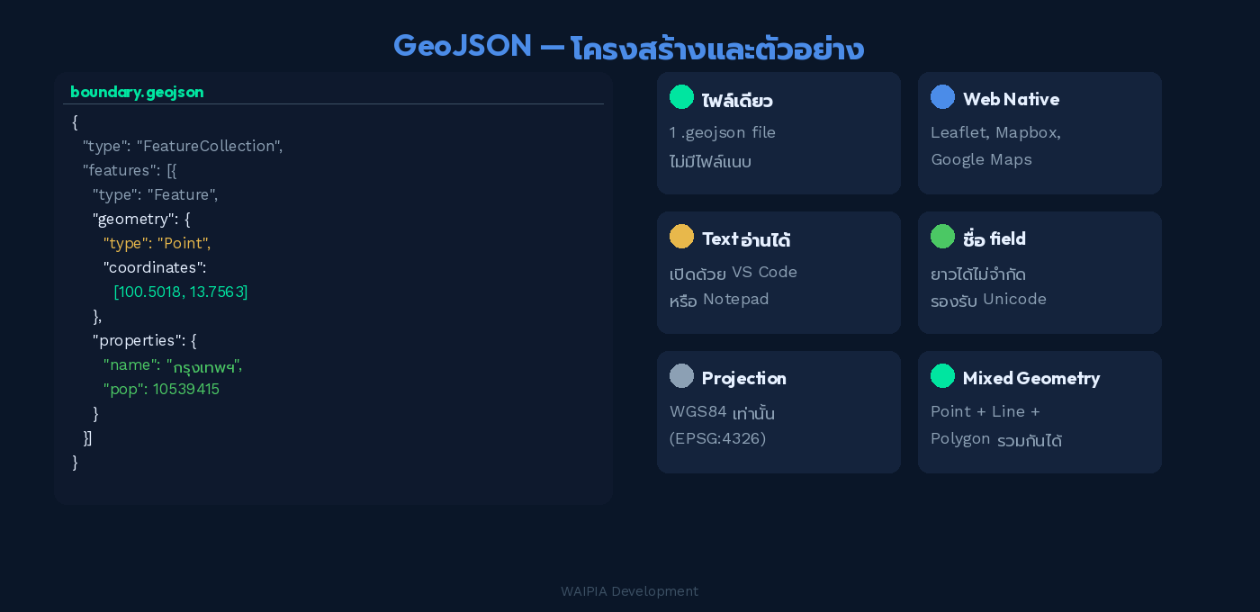 ภาพแสดงโครงสร้าง GeoJSON ตัวอย่าง JSON และคุณสมบัติหลัก