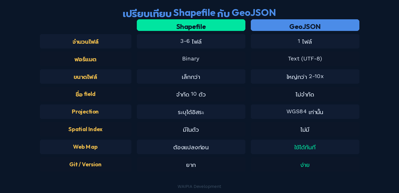 ตารางเปรียบเทียบ Shapefile และ GeoJSON 8 หัวข้อหลัก