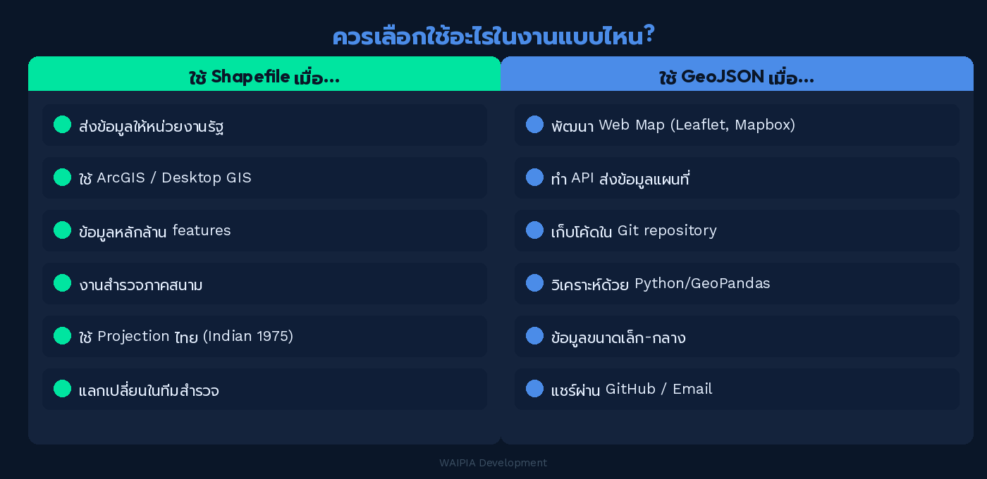 ภาพแสดง Use Case สำหรับ Shapefile และ GeoJSON แยกตามประเภทงาน