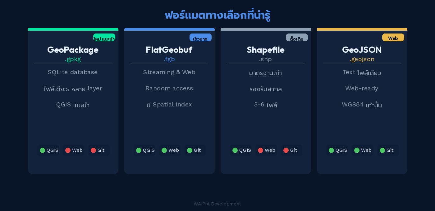 ภาพเปรียบเทียบ 4 ฟอร์แมต GIS ได้แก่ Shapefile GeoJSON GeoPackage และ FlatGeobuf