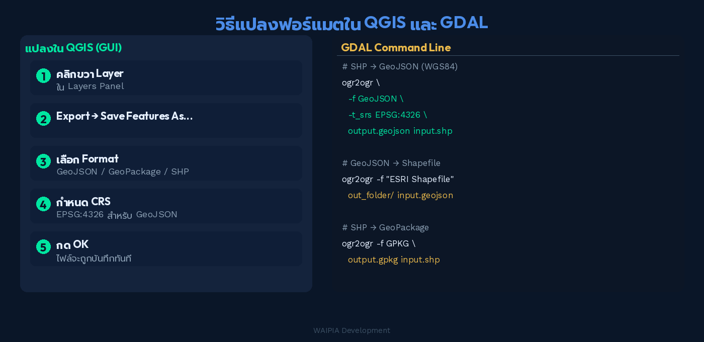 ภาพแสดงขั้นตอนแปลงฟอร์แมตใน QGIS และคำสั่ง GDAL ogr2ogr