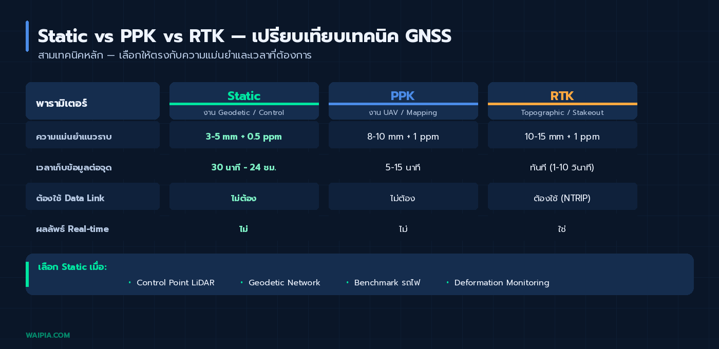 ตารางเปรียบเทียบ Static vs PPK vs RTK