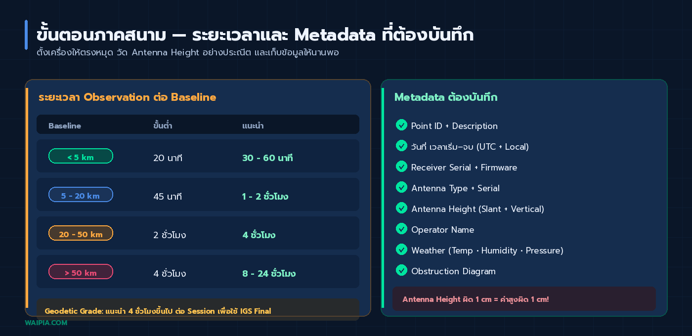 ตารางระยะเวลา Observation ตามความยาว Baseline และ Metadata Checklist