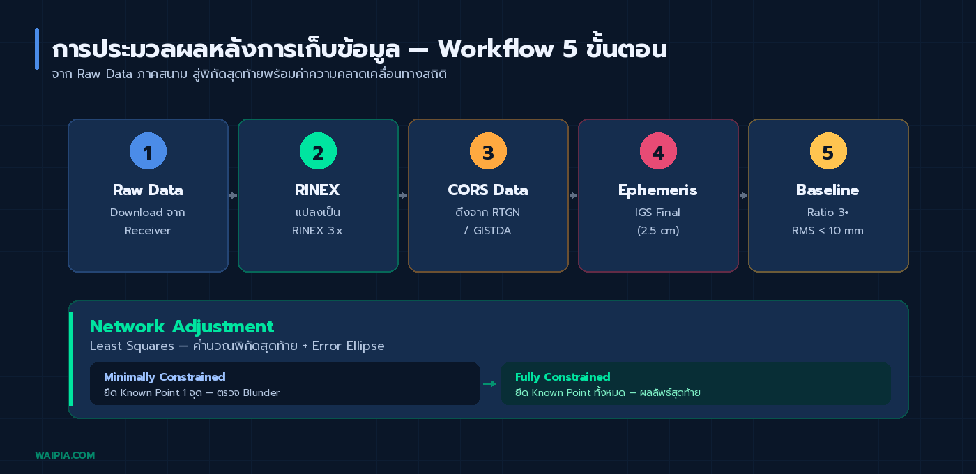 Workflow 5 ขั้นตอน Post-Processing จาก Raw Data สู่ Network Adjustment