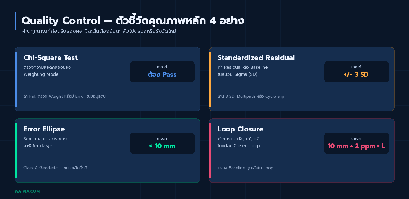 Quality Control Indicators สี่อย่างสำหรับงาน Static Survey