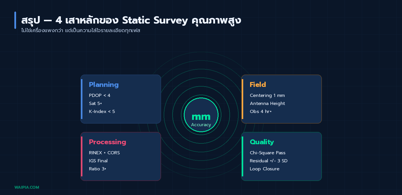 สรุป 4 เสาหลักของ Static Survey คุณภาพสูง