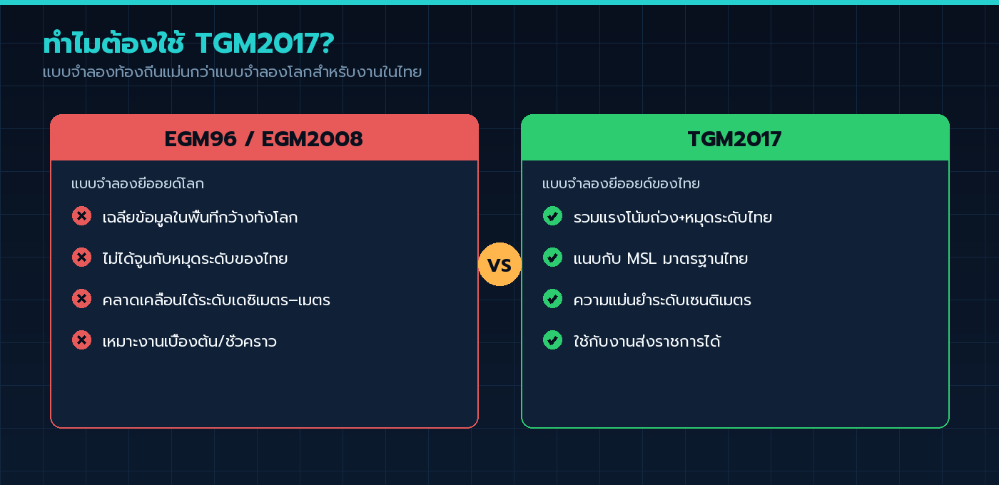 ตารางเปรียบเทียบแบบจำลองยีออยด์โลก EGM96/EGM2008 กับ TGM2017 ของไทย