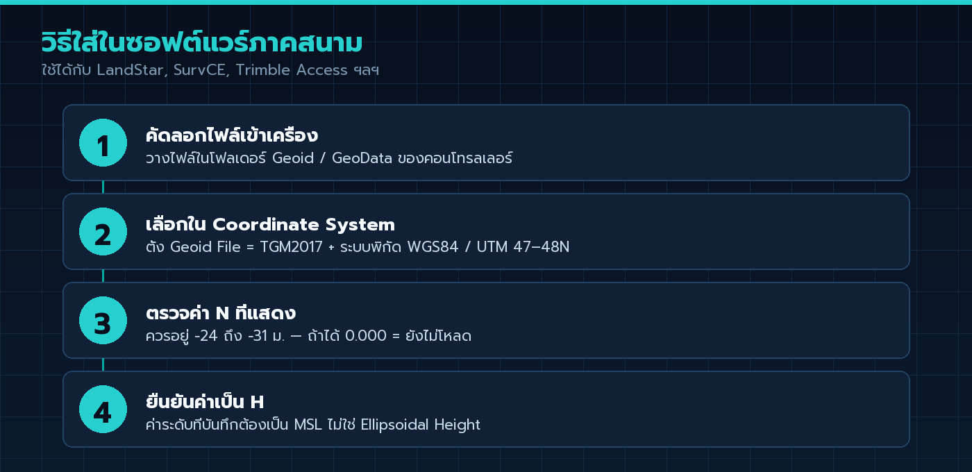 ขั้นตอน 4 ขั้นการใส่ TGM2017 ในซอฟต์แวร์ภาคสนาม