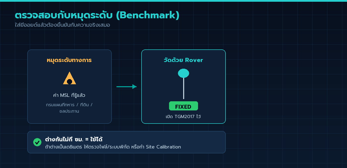 ไดอะแกรมการตรวจสอบค่าความสูงกับหมุดระดับ Benchmark ด้วย Rover