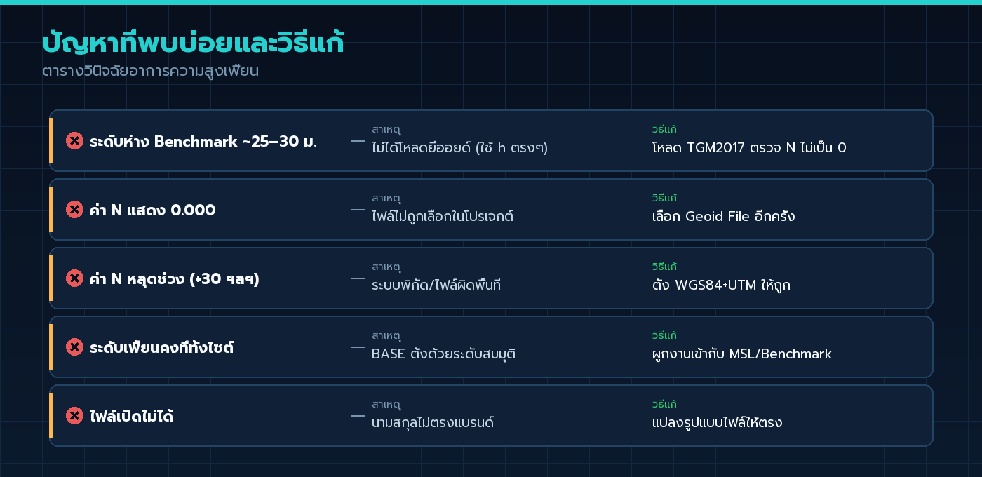 ตารางวินิจฉัยปัญหาความสูงเพี้ยนและวิธีแก้เมื่อใช้ TGM2017