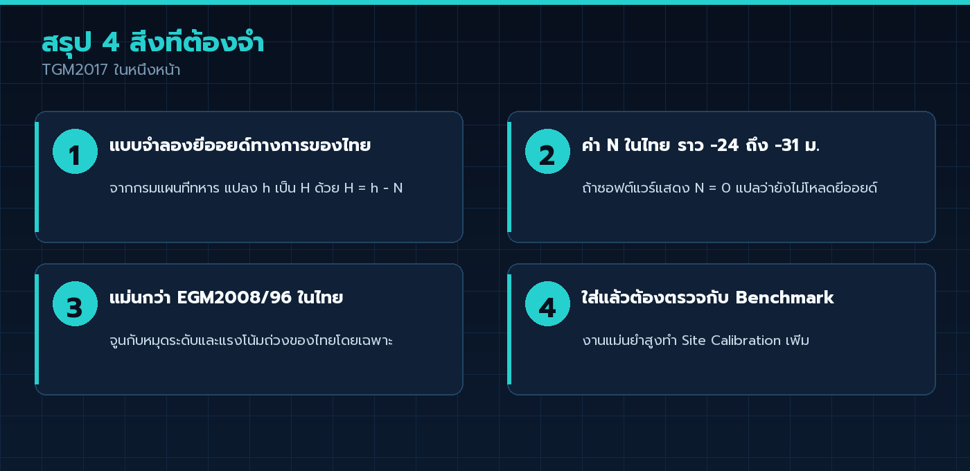 สรุป 4 ข้อสำคัญเกี่ยวกับ TGM2017 แบบจำลองยีออยด์ไทย