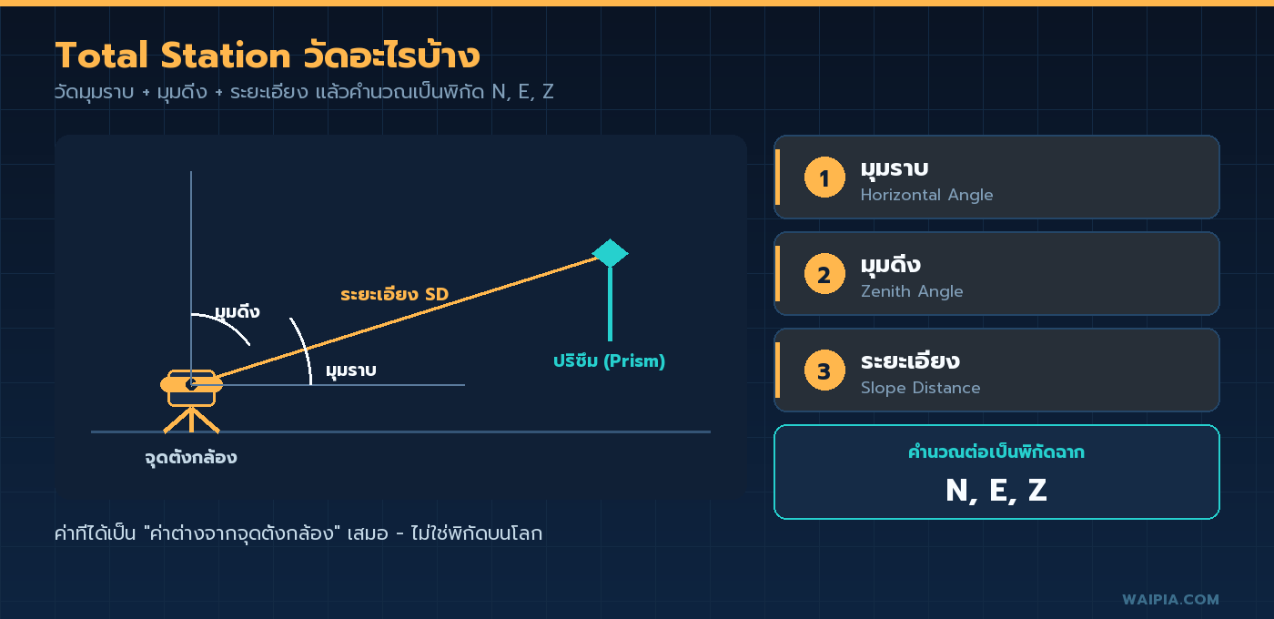 ไดอะแกรม Total Station วัดมุมราบ มุมดิ่ง และระยะเอียง แล้วคำนวณเป็นพิกัด N, E, Z