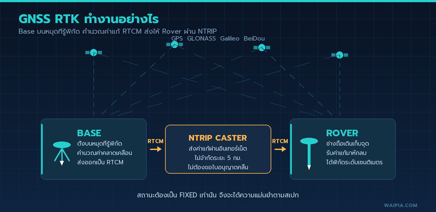 ไดอะแกรม GNSS RTK แสดง Base บนหมุดที่รู้พิกัด ส่งค่าแก้ RTCM ผ่าน NTRIP Caster ไปยัง Rover
