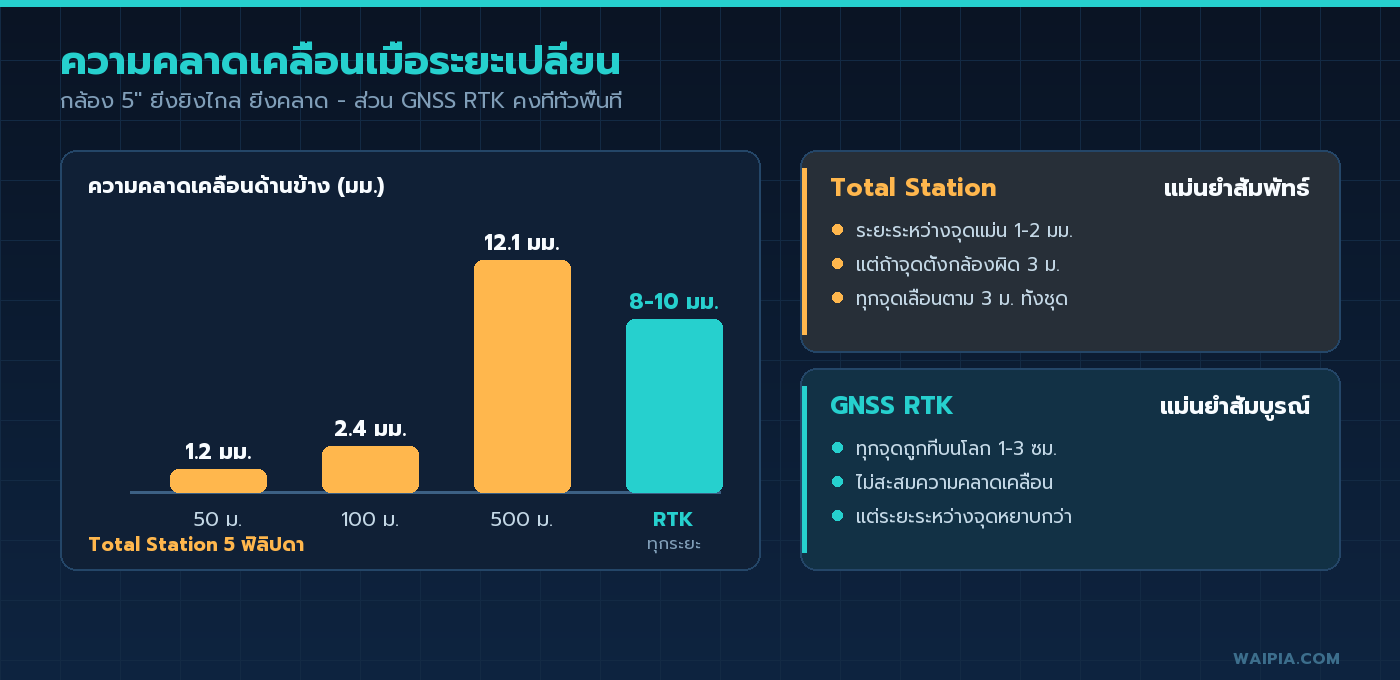 กราฟเปรียบเทียบความคลาดเคลื่อนด้านข้างของกล้อง 5 ฟิลิปดา ที่ระยะ 50, 100, 500 เมตร เทียบกับ GNSS RTK