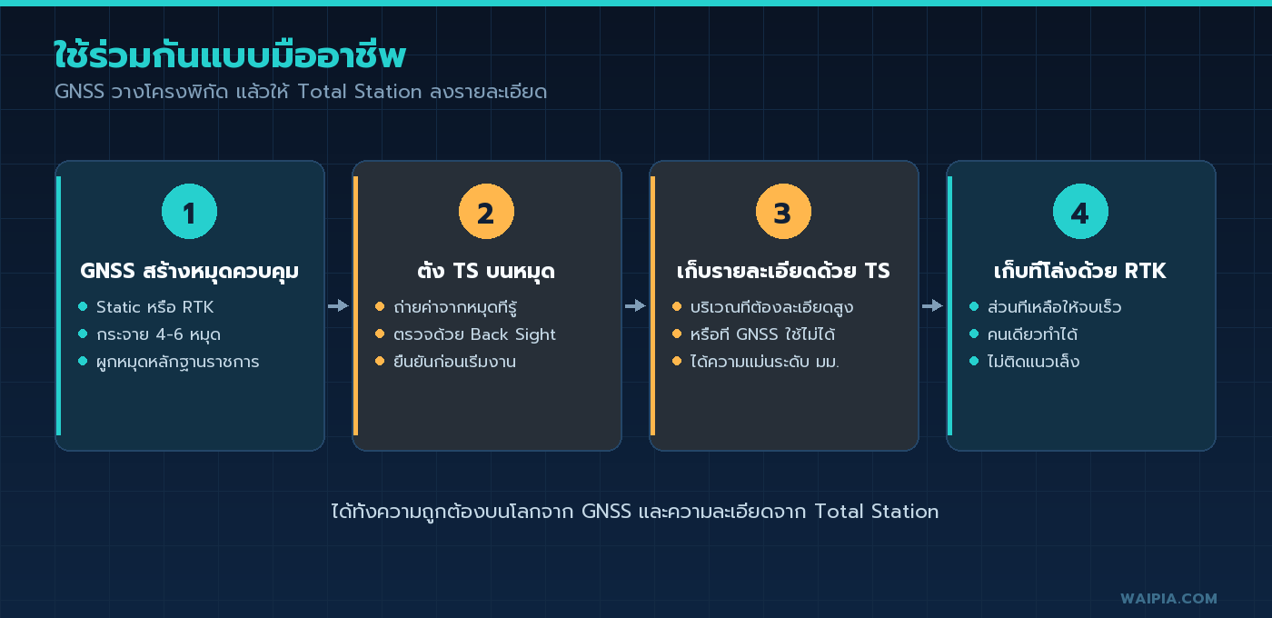 ไดอะแกรม workflow 4 ขั้น ใช้ GNSS สร้างหมุดควบคุมแล้วให้ Total Station ลงรายละเอียด