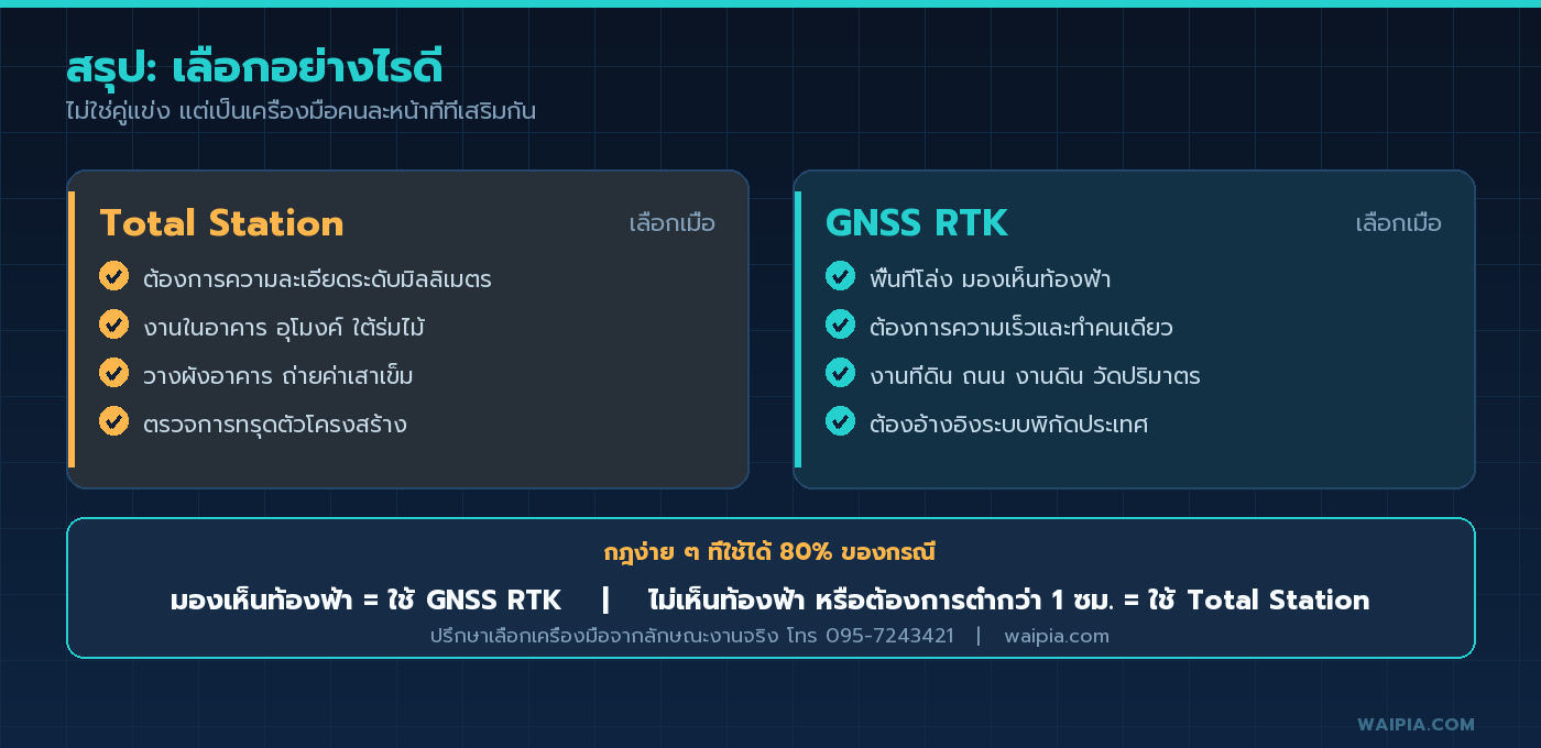 สรุปเลือกเครื่องมือ Total Station หรือ GNSS RTK พร้อมกฎตัดสินใจจากสภาพหน้างาน