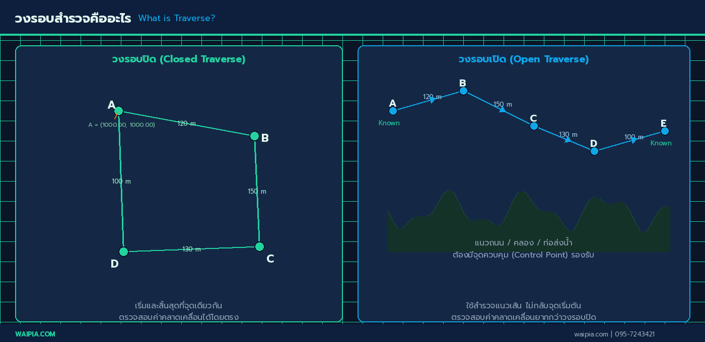 ประเภทของวงรอบสำรวจ: วงรอบปิด (Closed Traverse) เทียบกับวงรอบเปิด (Open Traverse) พร้อมเส้นโครงและระยะทาง