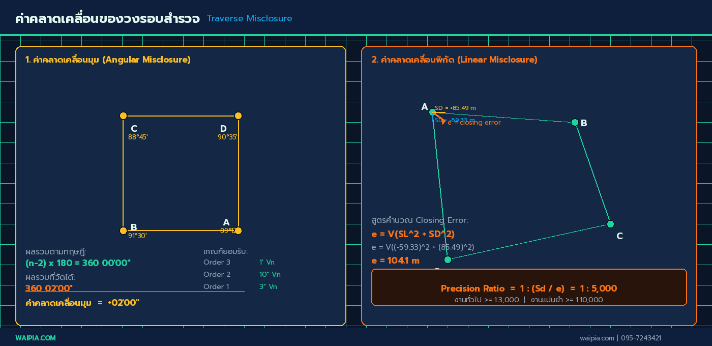ค่าคลาดเคลื่อนวงรอบสำรวจ: Angular Misclosure (ผลรวมมุมผิดพลาด) และ Linear Misclosure พร้อมสูตร Closing Error และ Precision Ratio