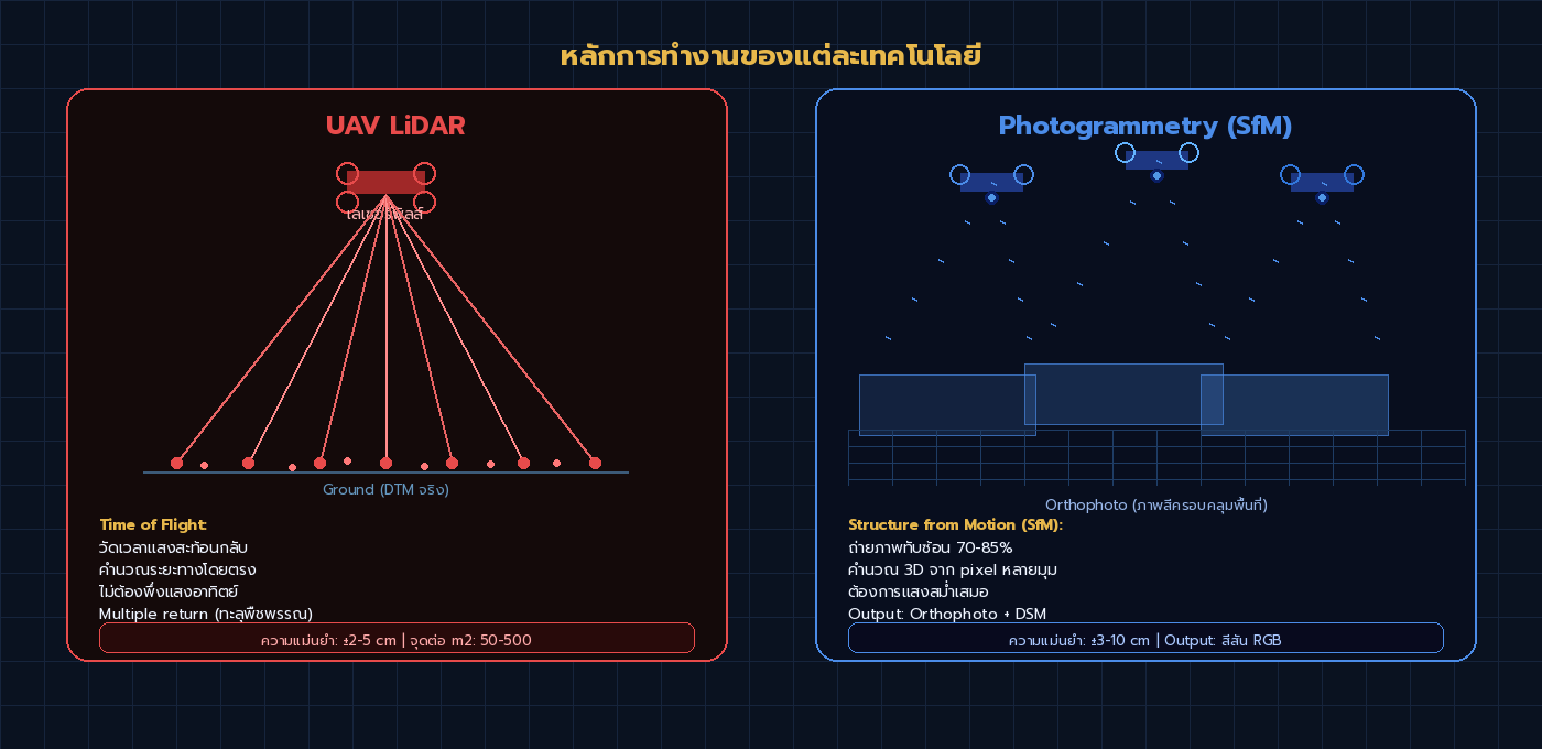 หลักการทำงานของ UAV LiDAR และ Photogrammetry เปรียบเทียบ Time of Flight vs Structure from Motion