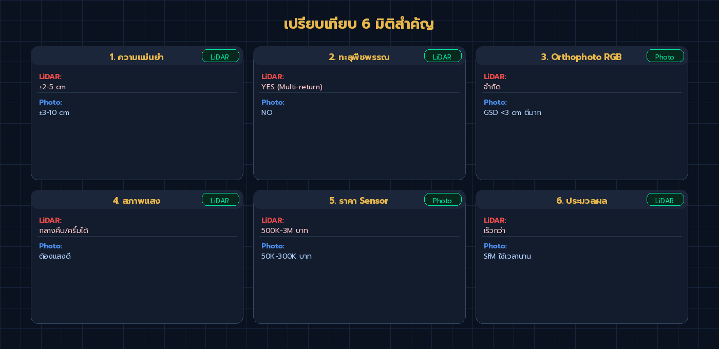 เปรียบเทียบ 6 มิติสำคัญระหว่าง UAV LiDAR กับ Photogrammetry — ความแม่นยำ พืชพรรณ RGB ราคา แสง ประมวลผล