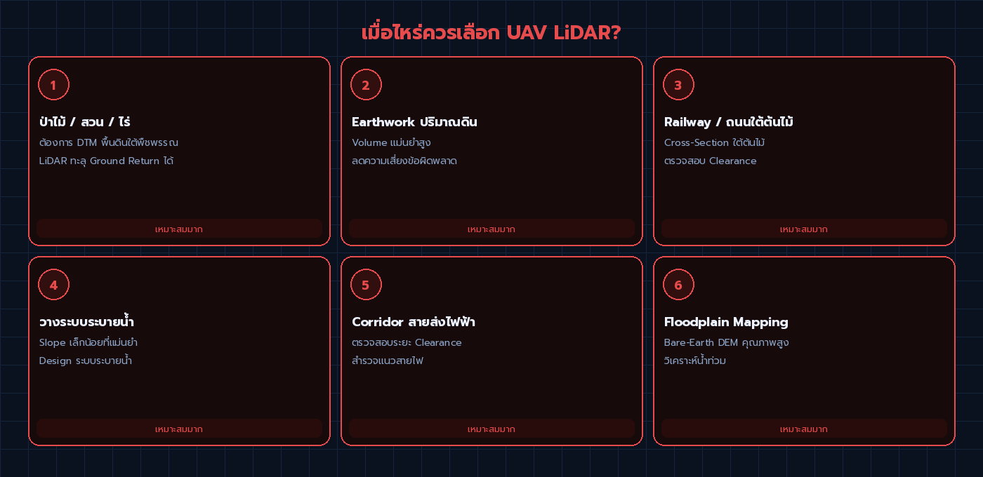 6 Use Cases ที่เหมาะกับ UAV LiDAR — ป่าไม้ Earthwork Railway ระบายน้ำ สายไฟฟ้า Floodplain