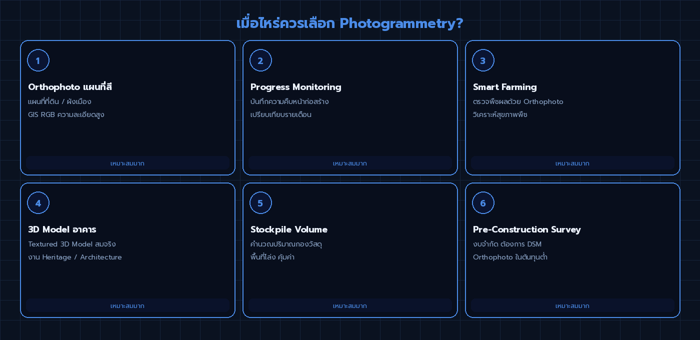 6 Use Cases ที่เหมาะกับ Photogrammetry — Orthophoto Progress Monitoring Smart Farming 3D Model Stockpile Pre-Construction