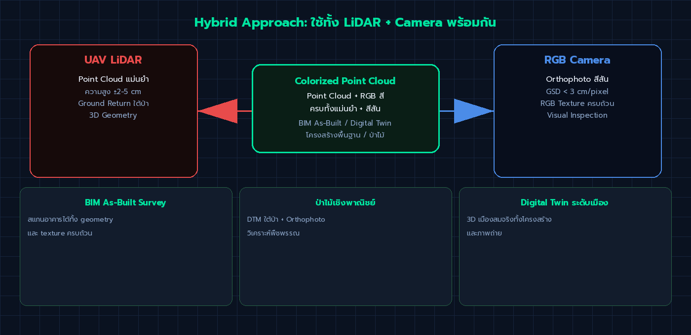 Hybrid Approach: รวม LiDAR Point Cloud กับ RGB Camera ได้ Colorized Point Cloud สำหรับ BIM และ Digital Twin