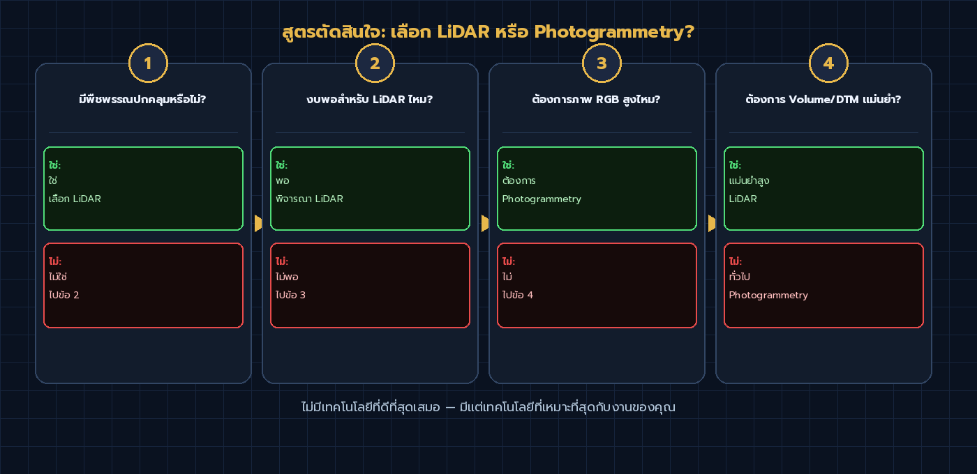 สูตรตัดสินใจ 4 ขั้นตอน: เลือก LiDAR หรือ Photogrammetry ให้เหมาะกับงาน