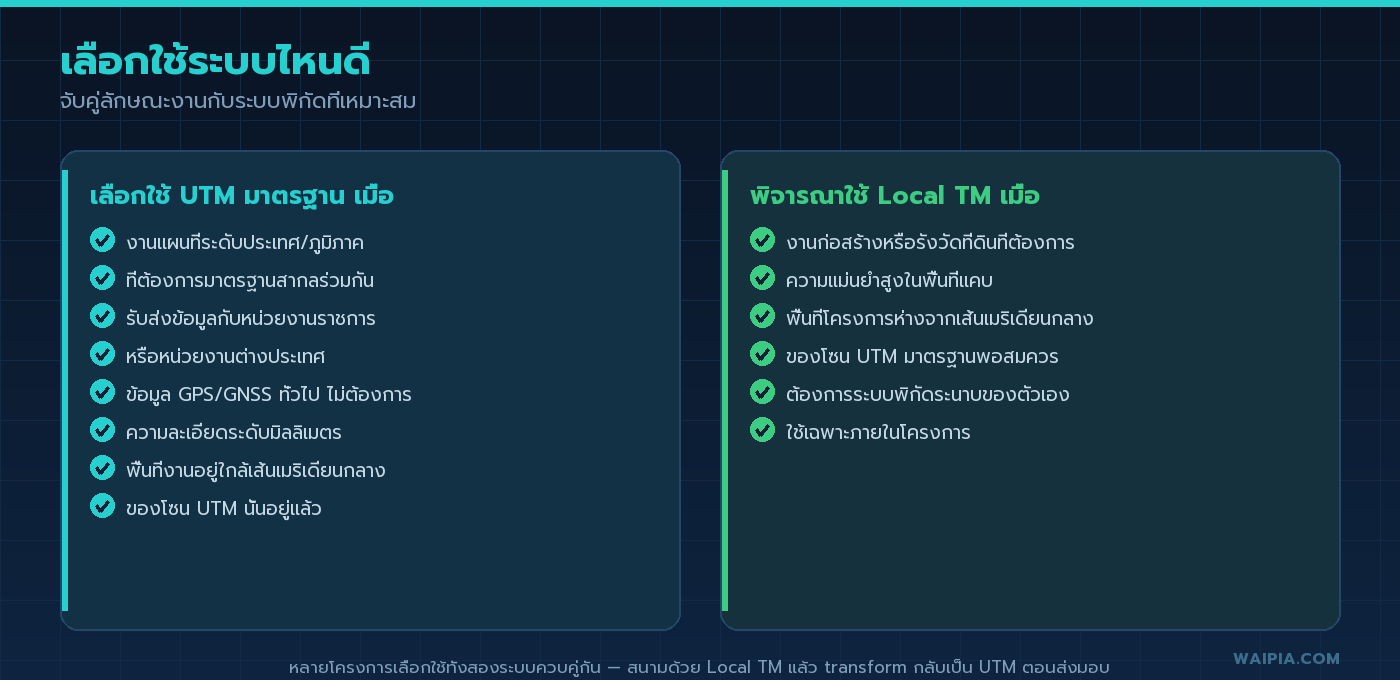 ตารางเช็คลิสต์สองคอลัมน์เปรียบเทียบเงื่อนไขการเลือกใช้ UTM มาตรฐานกับ Local TM ตามลักษณะงานสำรวจ