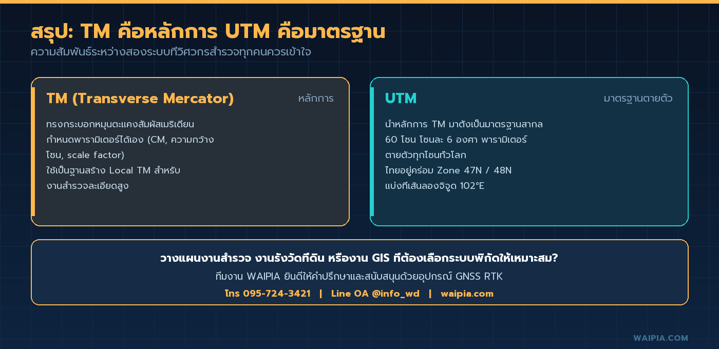 แผงสรุปเปรียบเทียบ TM ในฐานะหลักการฉายแผนที่ กับ UTM ในฐานะมาตรฐานตายตัว พร้อมข้อมูลติดต่อ WAIPIA