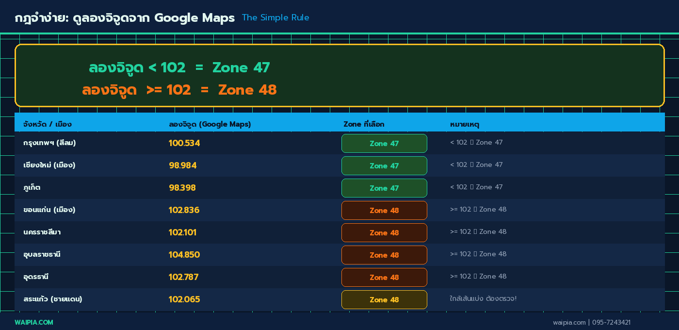 กฎจำง่าย: ลองจิจูด < 102 = Zone 47 และ >= 102 = Zone 48 พร้อมตารางตัวอย่างจังหวัดและลองจิจูดจริงจาก Google Maps