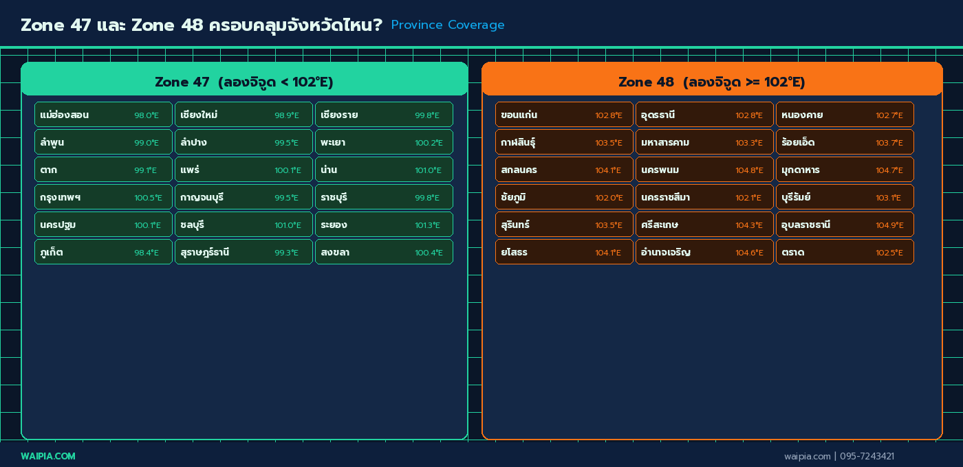 รายชื่อจังหวัด Zone 47 และ Zone 48 แบ่งตามลองจิจูดจริง พร้อมสีระบุ Zone สำหรับแต่ละจังหวัดทั่วประเทศไทย