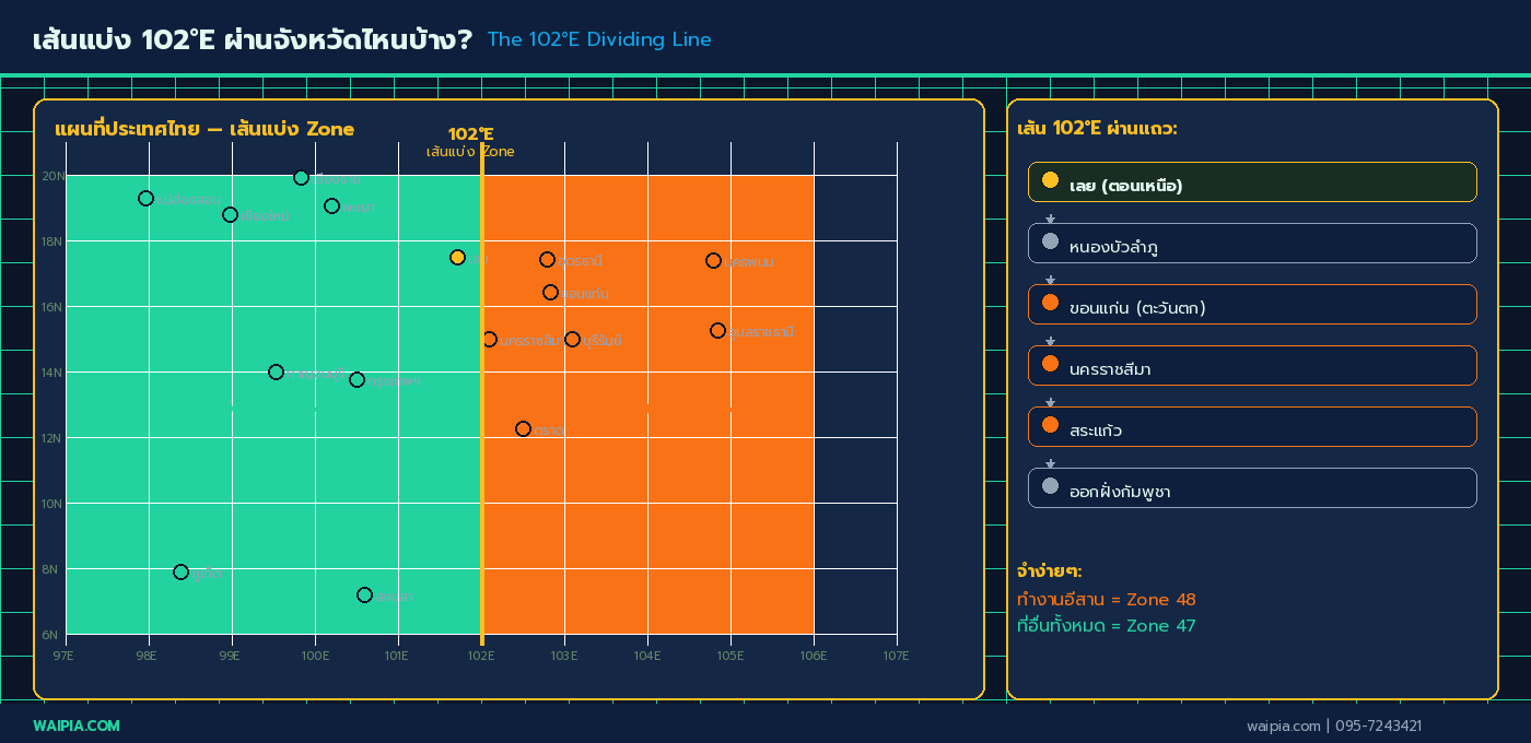 แผนที่ประเทศไทยพร้อมเส้นแบ่ง 102°E ระบุตำแหน่งจังหวัด Zone 47 (สีเขียว) และ Zone 48 (สีส้ม) พร้อม grid ลองจิจูด/ละติจูด