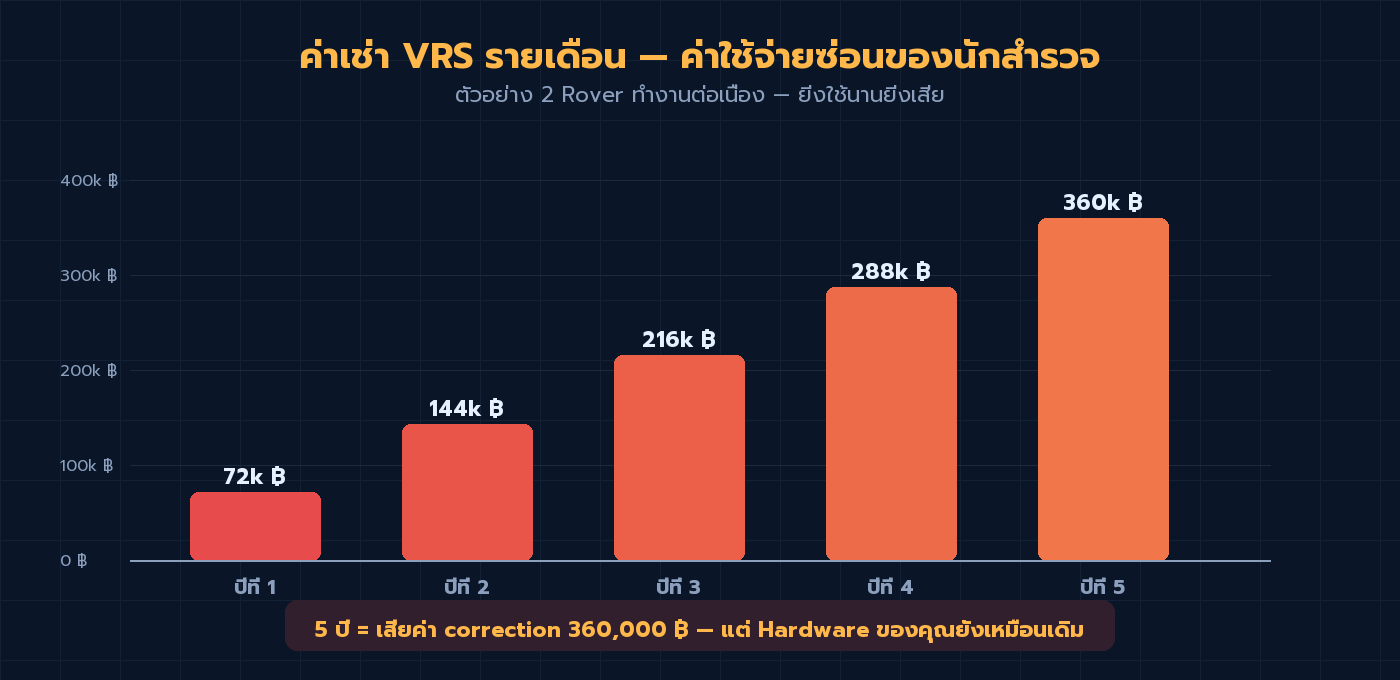 กราฟแสดงค่าเช่า VRS รายเดือนสะสม 5 ปี — ค่าใช้จ่ายซ่อนของนักสำรวจ RTK