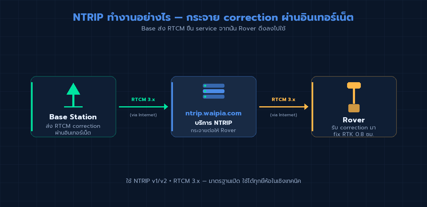 ไดอะแกรมแสดง Base Station ส่ง RTCM ผ่าน NTRIP service ไปยัง Rover