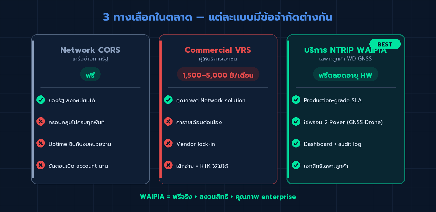 ตารางเปรียบเทียบ 3 ทางเลือก correction service — Network CORS, Commercial VRS, บริการ NTRIP เฉพาะลูกค้า