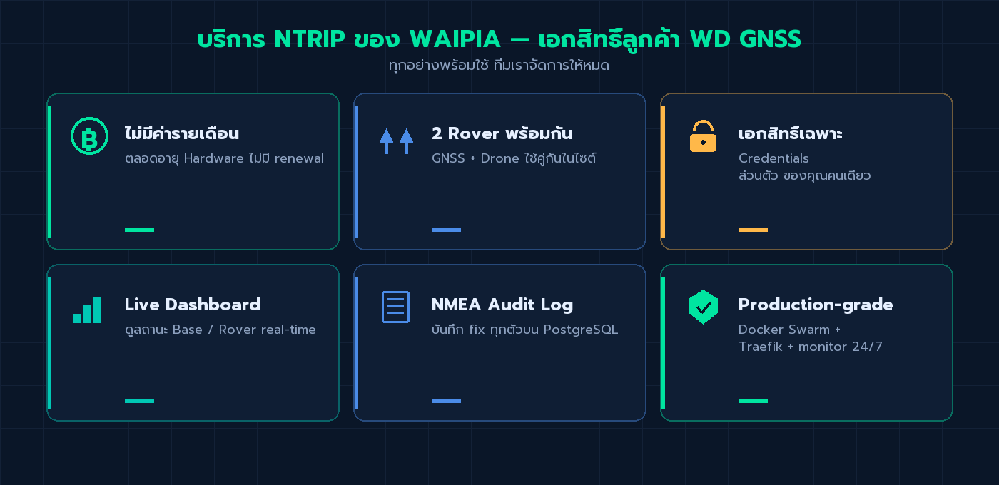 Feature highlight ของบริการ NTRIP ของ WAIPIA — ไม่มีค่ารายเดือน 2 Rover พร้อมกัน Live Dashboard และอื่นๆ
