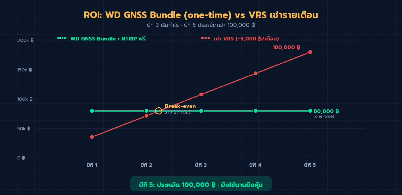 กราฟ ROI 5 ปี เทียบ WD GNSS Bundle one-time กับการเช่า VRS รายเดือน — break-even ราว 27 เดือน