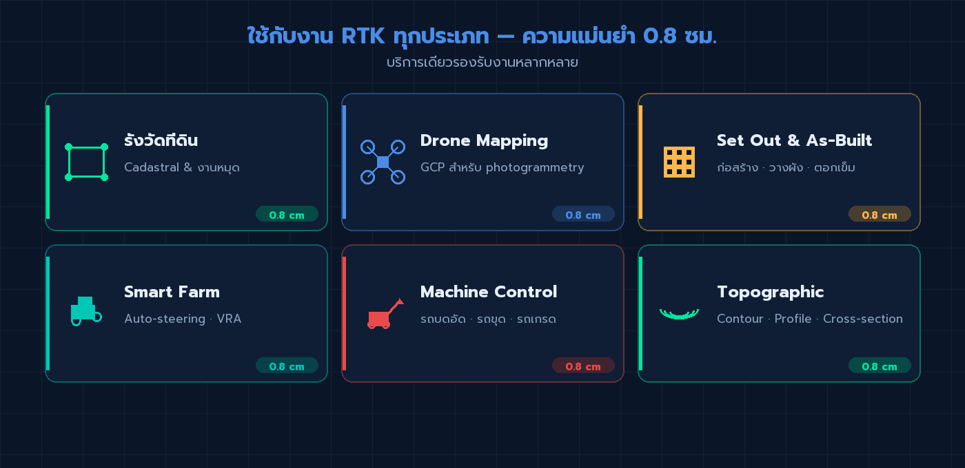 Use cases 6 หมวด — รังวัดที่ดิน Drone Mapping Set Out Smart Farm Machine Control Topographic ทุกงานความแม่นยำ 0.8 ซม.