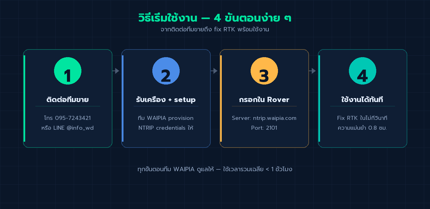 Timeline 4 ขั้นตอนใช้งานบริการ NTRIP — ติดต่อทีมขาย รับเครื่อง+setup กรอกใน Rover ใช้งานได้ทันที