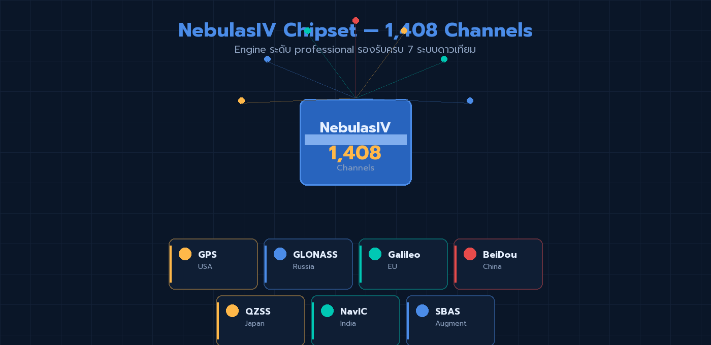 ไดอะแกรม NebulasIV chipset 1,408 channels รองรับ 7 ระบบดาวเทียม GPS GLONASS Galileo BeiDou QZSS NavIC SBAS