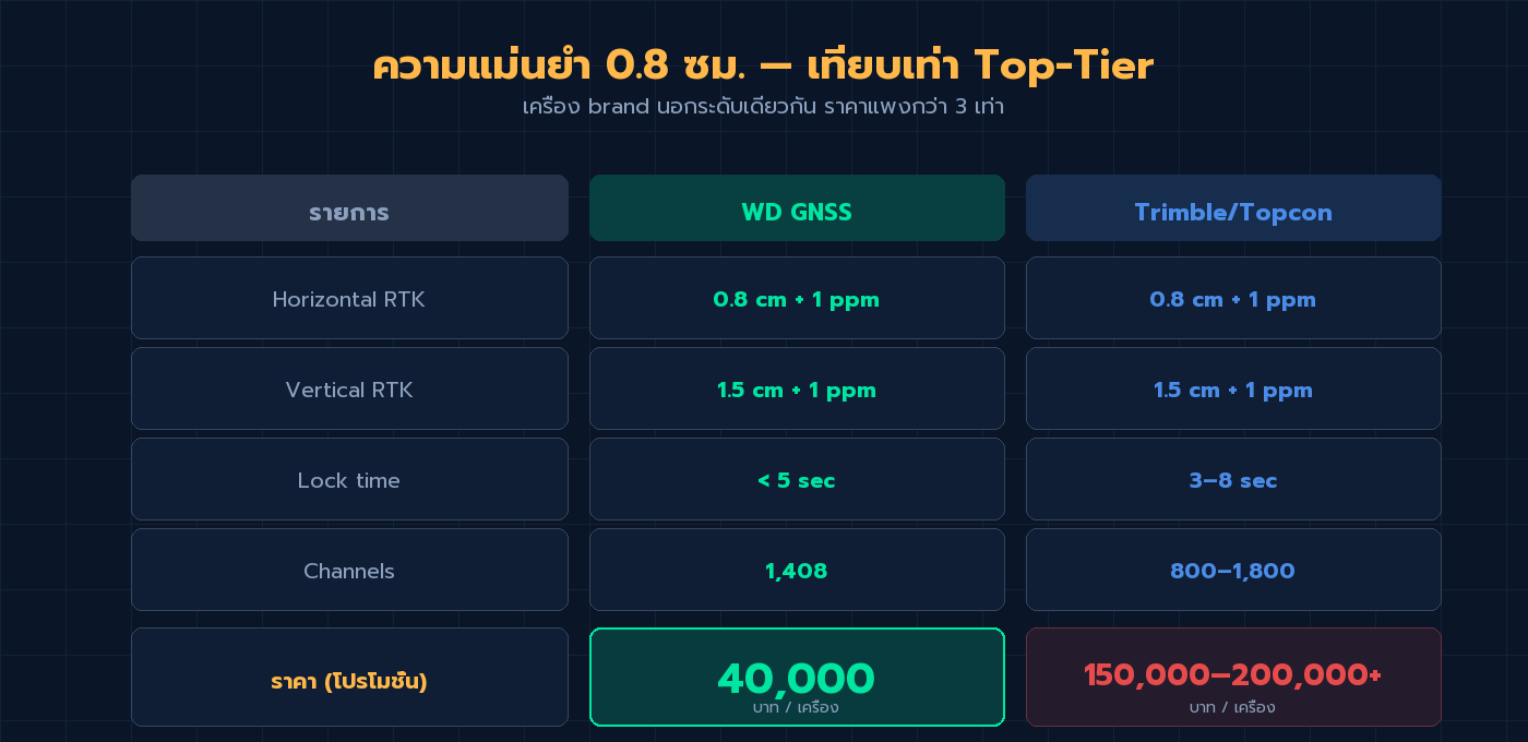 ตารางเปรียบเทียบสเปกและราคา WD GNSS กับ Trimble Topcon — Horizontal RTK 0.8 cm Lock 5 sec ราคาต่างกัน 3 เท่า