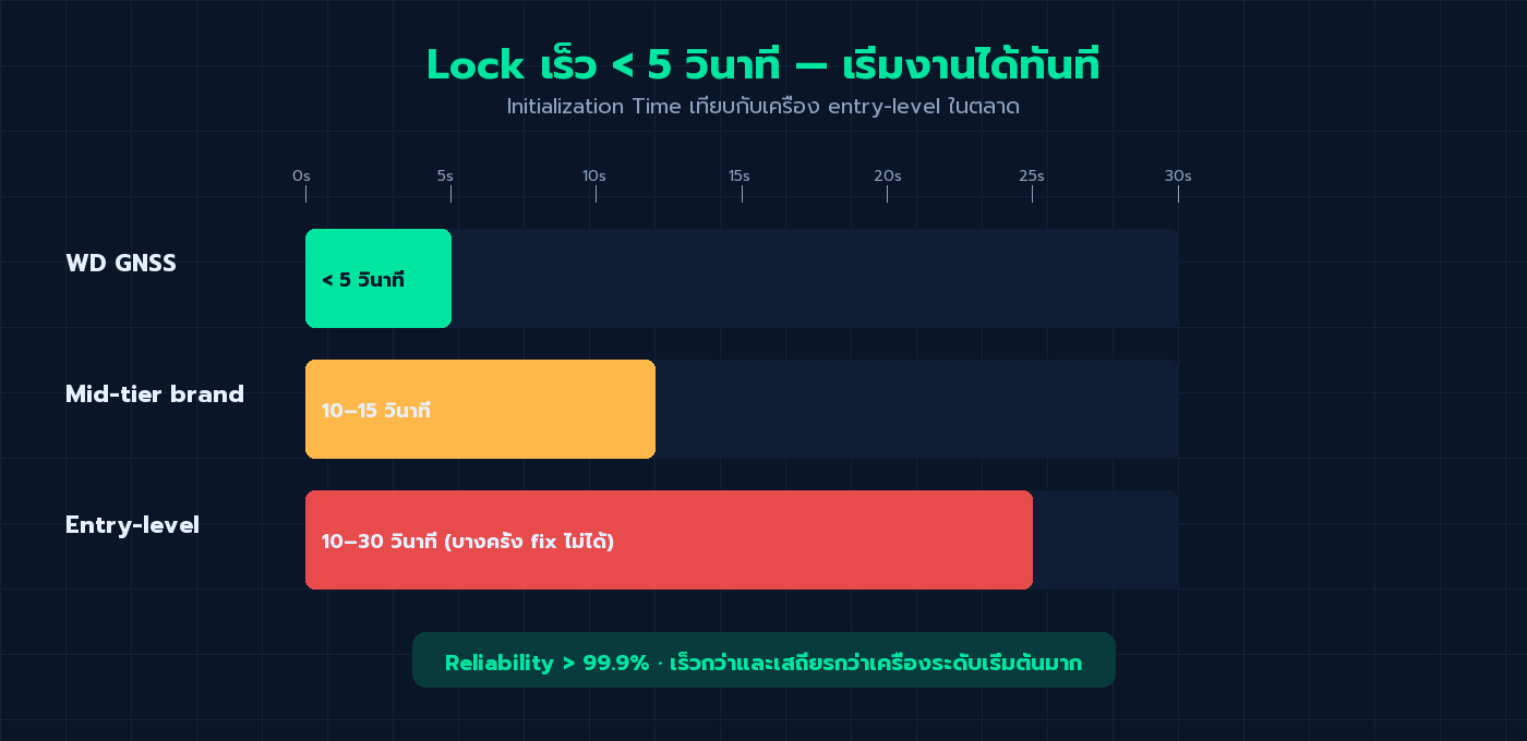 กราฟ Initialization Time WD GNSS เทียบกับ Mid-tier และ Entry-level brand — เร็วกว่า 2-6 เท่า