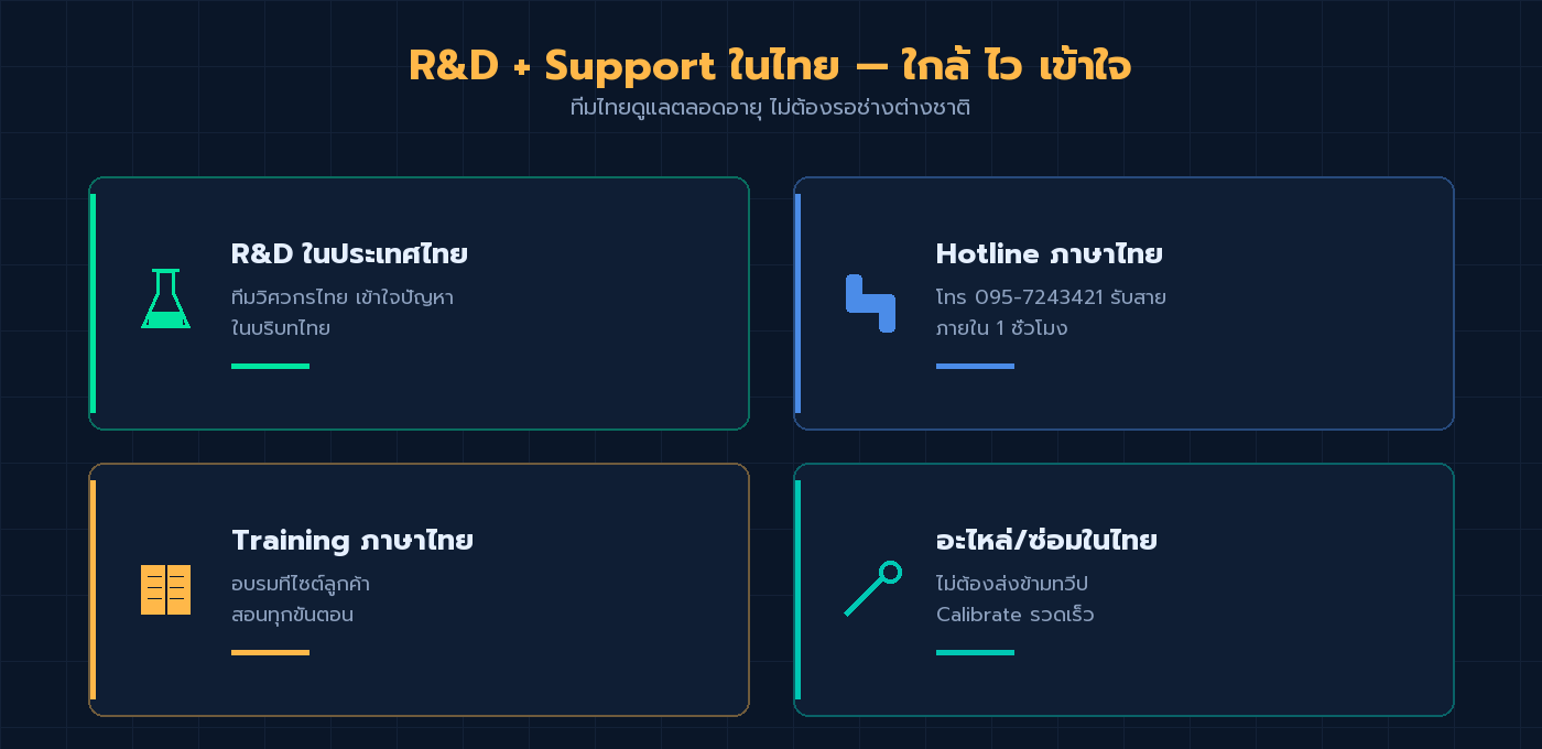 จุดเด่น 4 ข้อของ WAIPIA — R&D ในประเทศไทย Hotline ภาษาไทย Training ภาษาไทย และอะไหล่ซ่อมในไทย