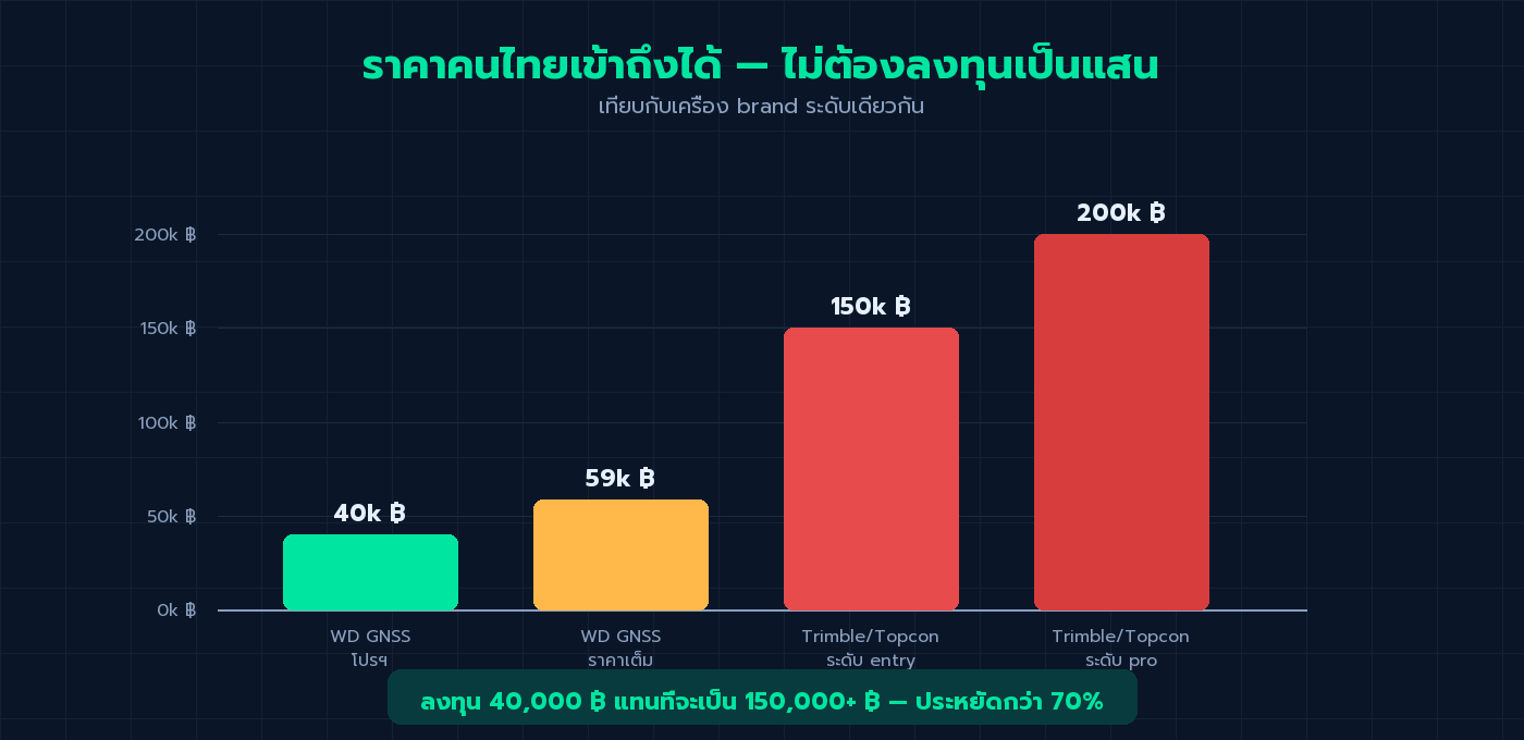 กราฟเปรียบเทียบราคา WD GNSS โปรฯ 40,000 บาท เทียบกับเครื่อง brand นอก 150,000-200,000 บาท